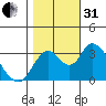 Rio Vista tide chart for Monday, October 31, 2022