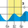Rio Vista tide chart for Monday, October 3, 2022