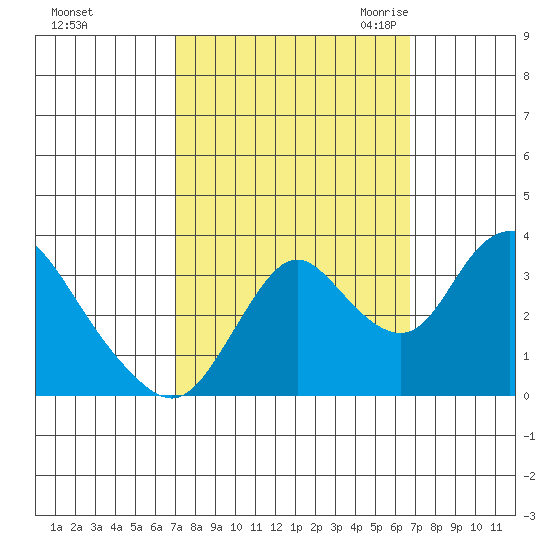 Rio Vista tide chart for Tuesday, October 4, 2022