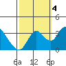 Rio Vista tide chart for Tuesday, October 4, 2022