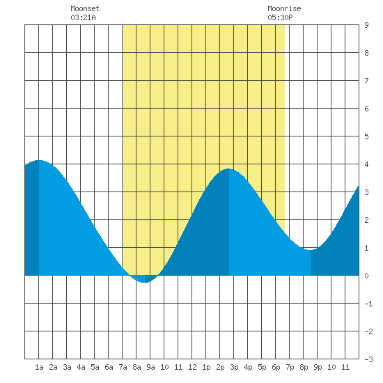 Rio Vista tide chart for Thursday, October 6, 2022