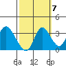 Rio Vista tide chart for Friday, October 7, 2022
