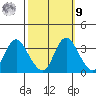 Rio Vista tide chart for Sunday, October 9, 2022
