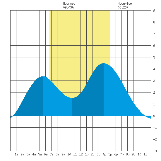 Rio Vista tide chart for Thursday, November 10, 2022