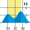 Rio Vista tide chart for Friday, November 11, 2022
