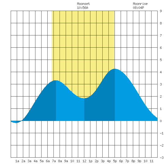 Rio Vista tide chart for Saturday, November 12, 2022