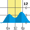 Rio Vista tide chart for Saturday, November 12, 2022