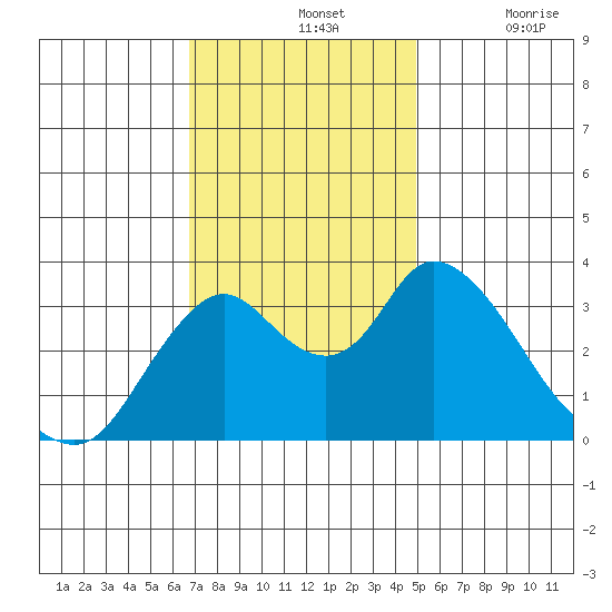 Rio Vista tide chart for Sunday, November 13, 2022