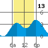 Rio Vista tide chart for Sunday, November 13, 2022