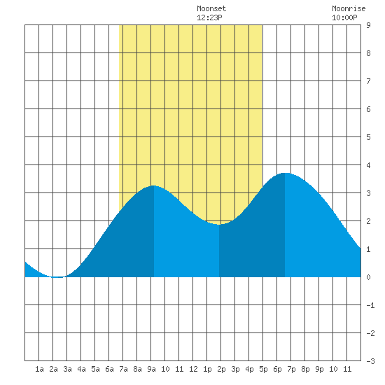 Rio Vista tide chart for Monday, November 14, 2022