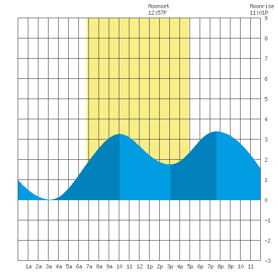 Rio Vista tide chart for Tuesday, November 15, 2022