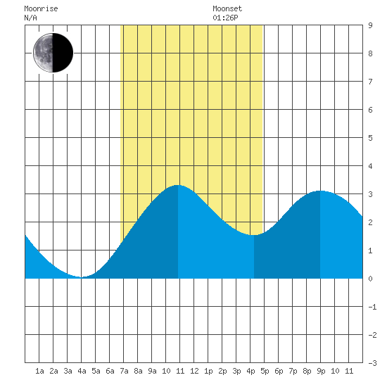Rio Vista tide chart for Wednesday, November 16, 2022