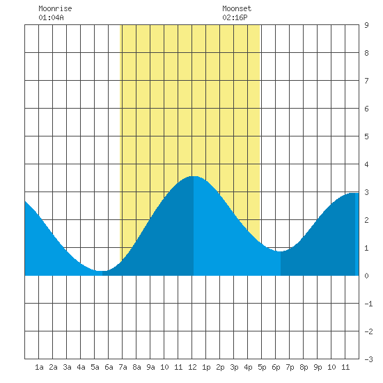 Rio Vista tide chart for Friday, November 18, 2022