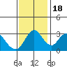 Rio Vista tide chart for Friday, November 18, 2022