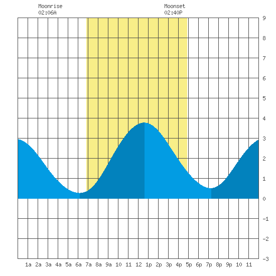 Rio Vista tide chart for Saturday, November 19, 2022