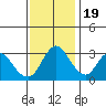 Rio Vista tide chart for Saturday, November 19, 2022
