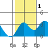 Rio Vista tide chart for Tuesday, November 1, 2022