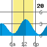 Rio Vista tide chart for Sunday, November 20, 2022
