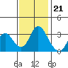 Rio Vista tide chart for Monday, November 21, 2022
