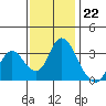 Rio Vista tide chart for Tuesday, November 22, 2022