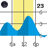 Rio Vista tide chart for Wednesday, November 23, 2022