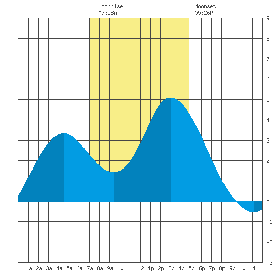 Rio Vista tide chart for Thursday, November 24, 2022