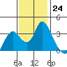 Rio Vista tide chart for Thursday, November 24, 2022