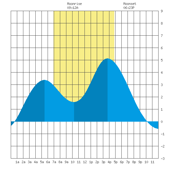 Rio Vista tide chart for Friday, November 25, 2022