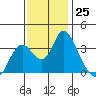 Rio Vista tide chart for Friday, November 25, 2022