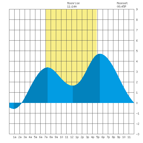 Rio Vista tide chart for Sunday, November 27, 2022