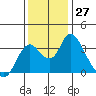 Rio Vista tide chart for Sunday, November 27, 2022