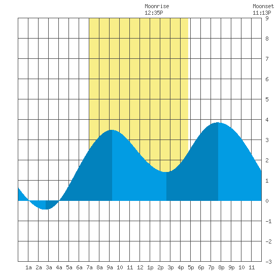 Rio Vista tide chart for Tuesday, November 29, 2022