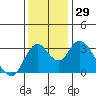 Rio Vista tide chart for Tuesday, November 29, 2022