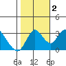 Rio Vista tide chart for Wednesday, November 2, 2022