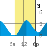 Rio Vista tide chart for Thursday, November 3, 2022