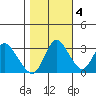 Rio Vista tide chart for Friday, November 4, 2022