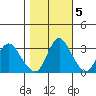 Rio Vista tide chart for Saturday, November 5, 2022