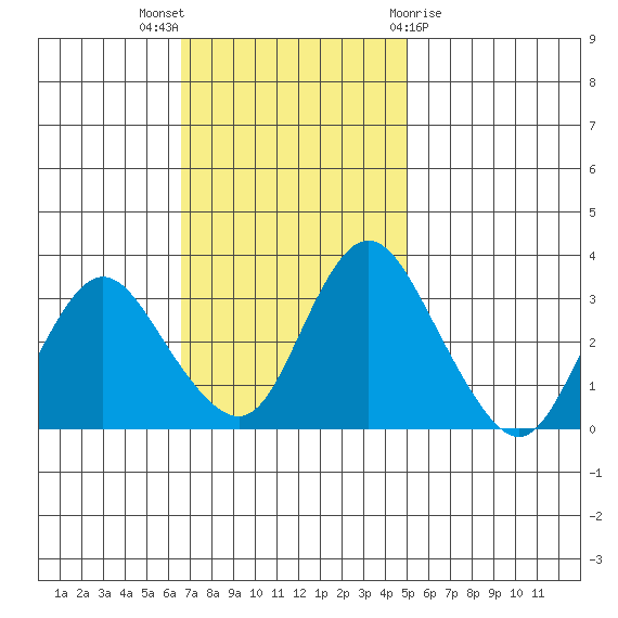 Rio Vista tide chart for Sunday, November 6, 2022