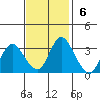 Rio Vista tide chart for Sunday, November 6, 2022