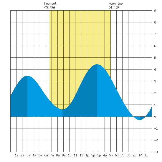 Rio Vista tide chart for Monday, November 7, 2022