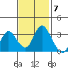 Rio Vista tide chart for Monday, November 7, 2022