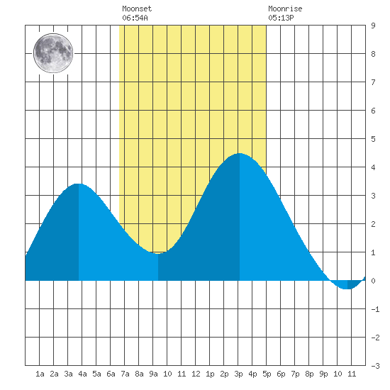 Rio Vista tide chart for Tuesday, November 8, 2022