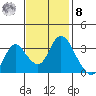 Rio Vista tide chart for Tuesday, November 8, 2022