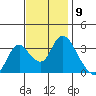 Rio Vista tide chart for Wednesday, November 9, 2022