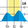 Rio Vista tide chart for Saturday, December 10, 2022