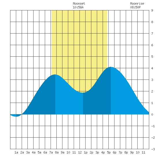 Rio Vista tide chart for Monday, December 12, 2022
