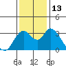 Rio Vista tide chart for Tuesday, December 13, 2022