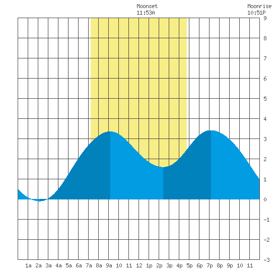 Rio Vista tide chart for Wednesday, December 14, 2022
