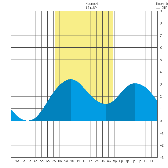 Rio Vista tide chart for Thursday, December 15, 2022