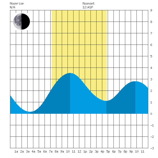 Rio Vista tide chart for Friday, December 16, 2022